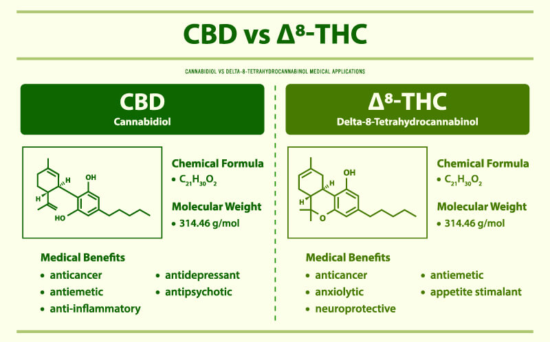 cbd vs d8