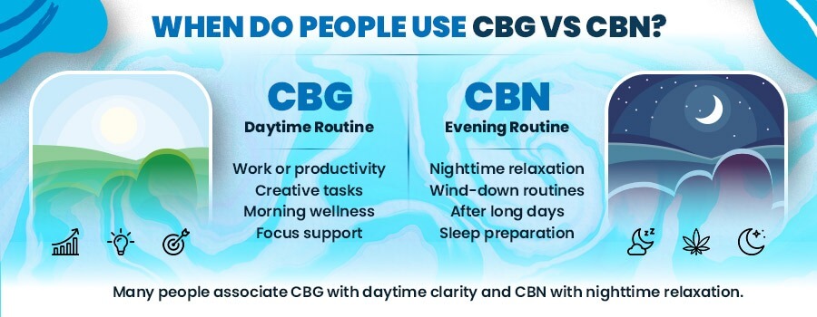 CBG Vs CBN