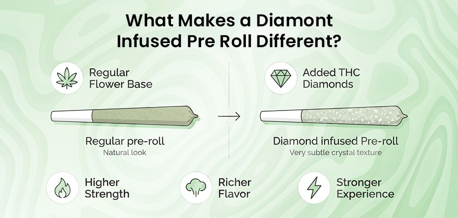 What Makes a Diamond Pre Roll Different