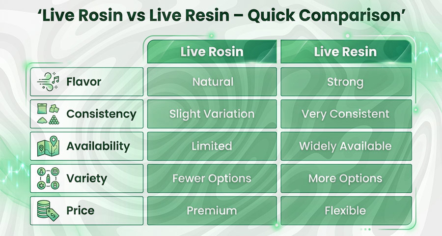 Live Rosin Cart vs Live Resin Cart: Key Differences