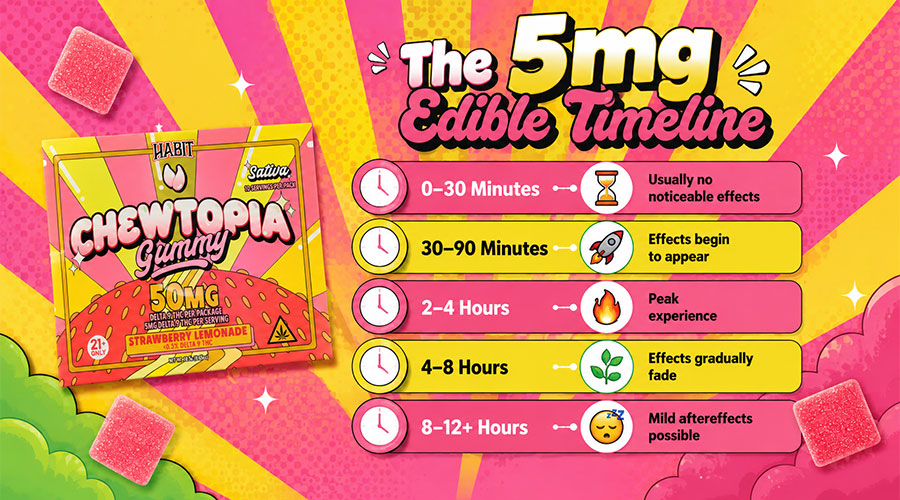5MG Edible Timeline