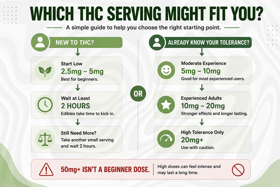 Which THC Serving Might Fit You