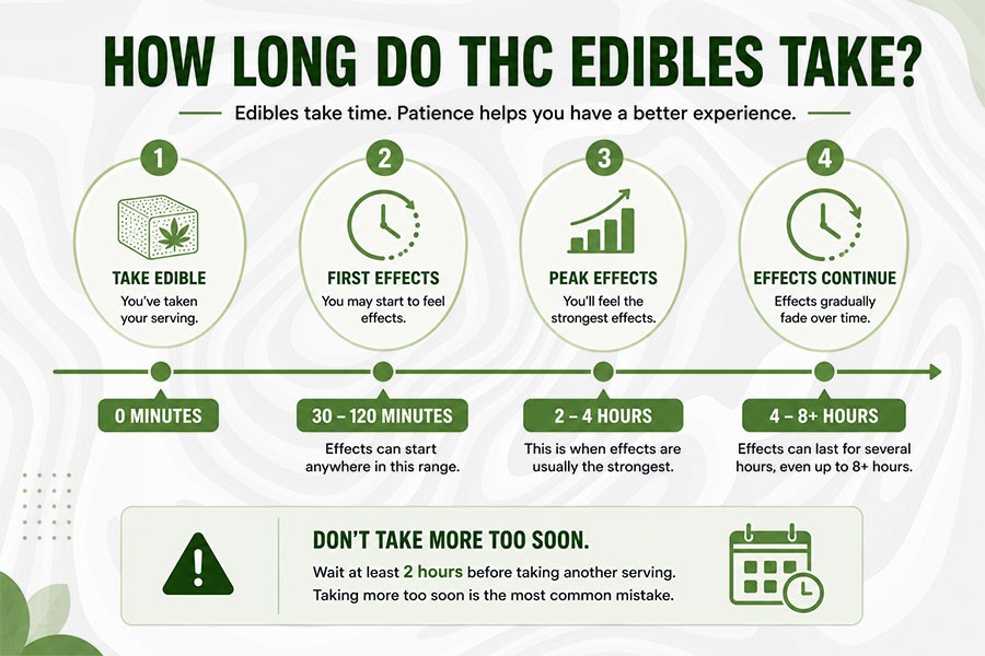 How Long Do THC Edibles Take to Work